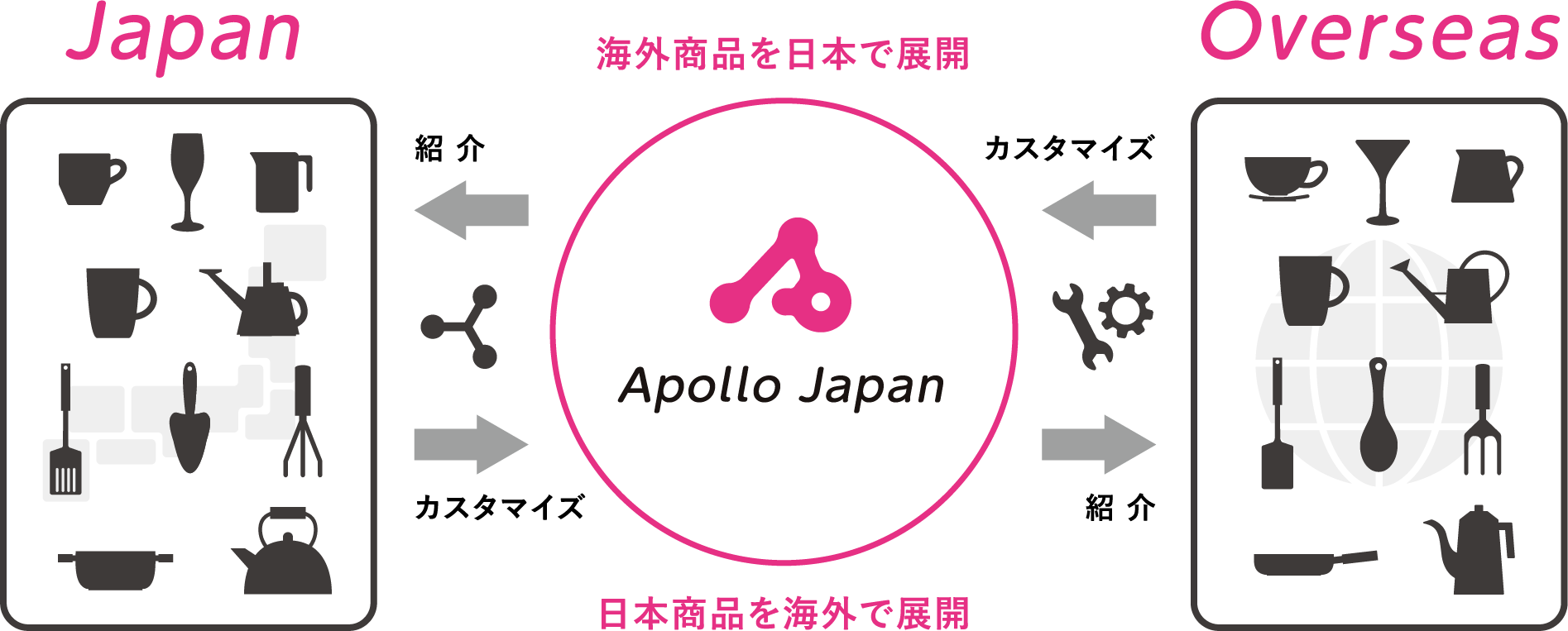 グローバル・マーケティング