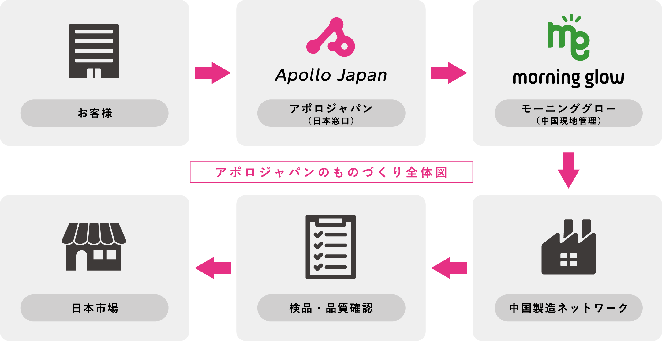 アポロジャパンのものづくり全体図